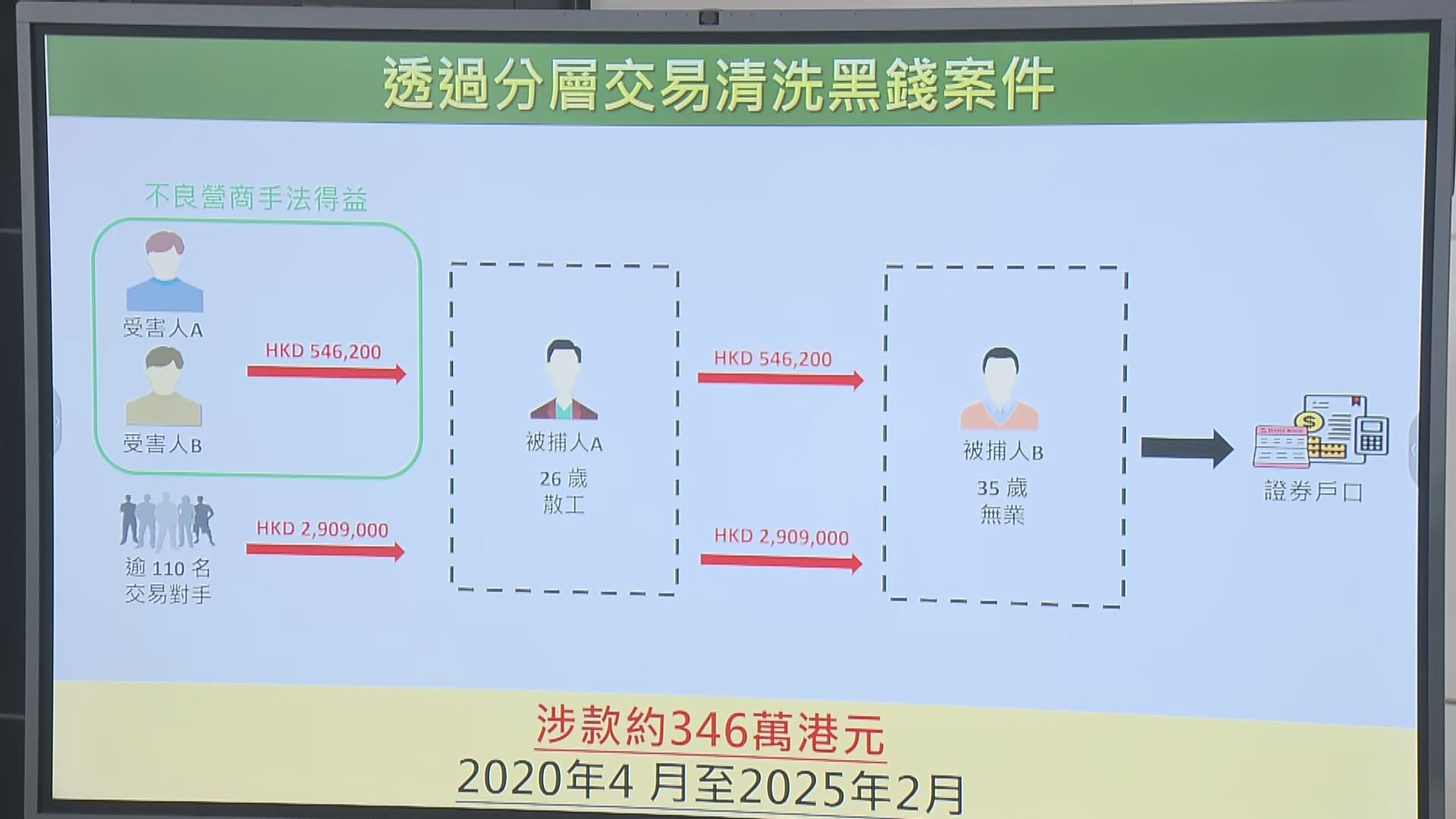 海關星期三拘兩男　涉洗346萬元黑錢