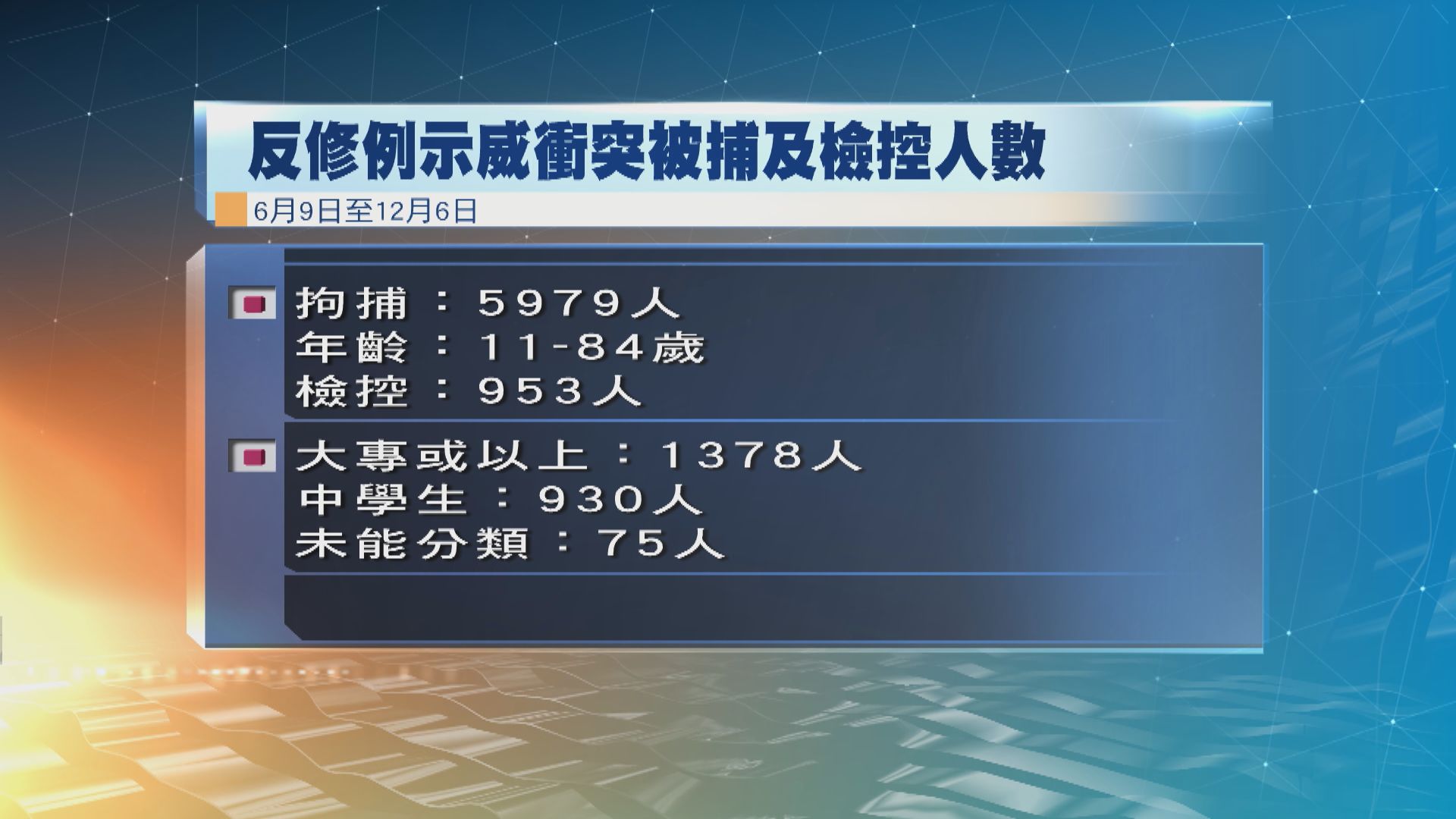 【反修例半年】截至上周五近六千人被捕　四成是學生