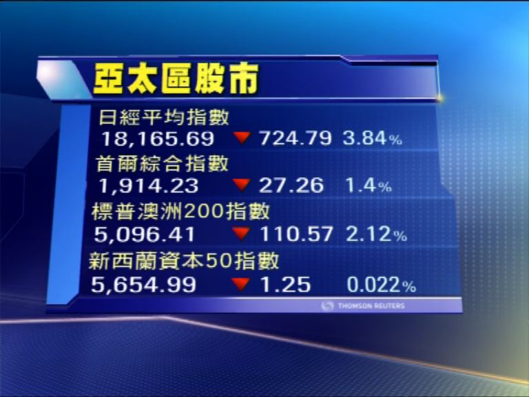 【日股急瀉】日股跌逾700點 亞股向下
