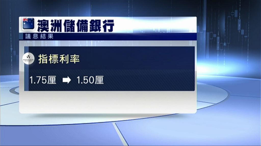 【符合預期】澳央行減息0.25厘至1.5厘