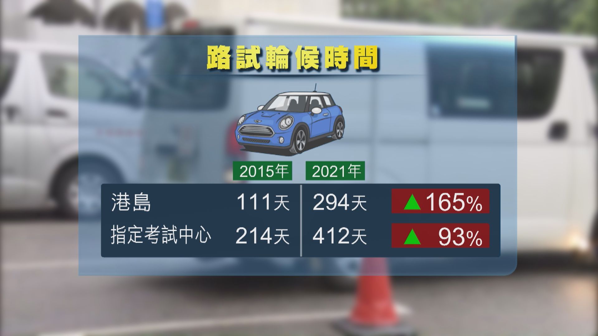 私家車路試最多等逾13個月　審計署促評估考牌主任報到值勤安排