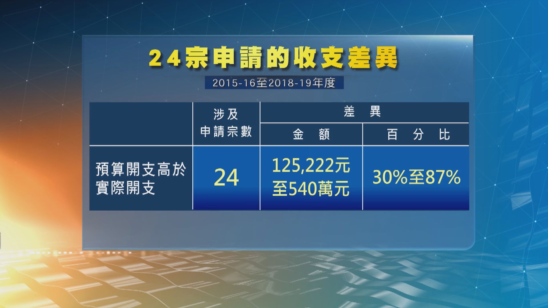 審計署：八成半運動員備賽申請預算開支高於實際