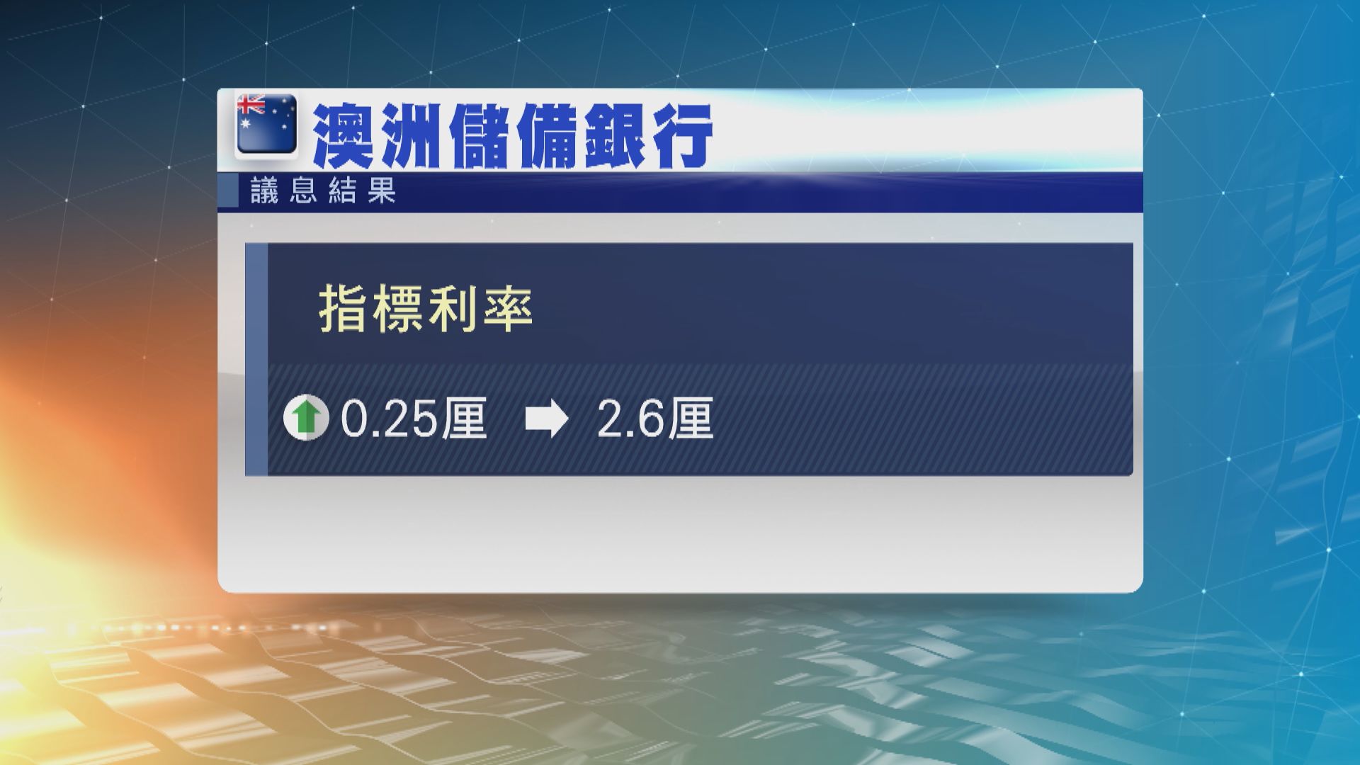 澳洲央行僅加息四分一厘　澳元曾跌1%