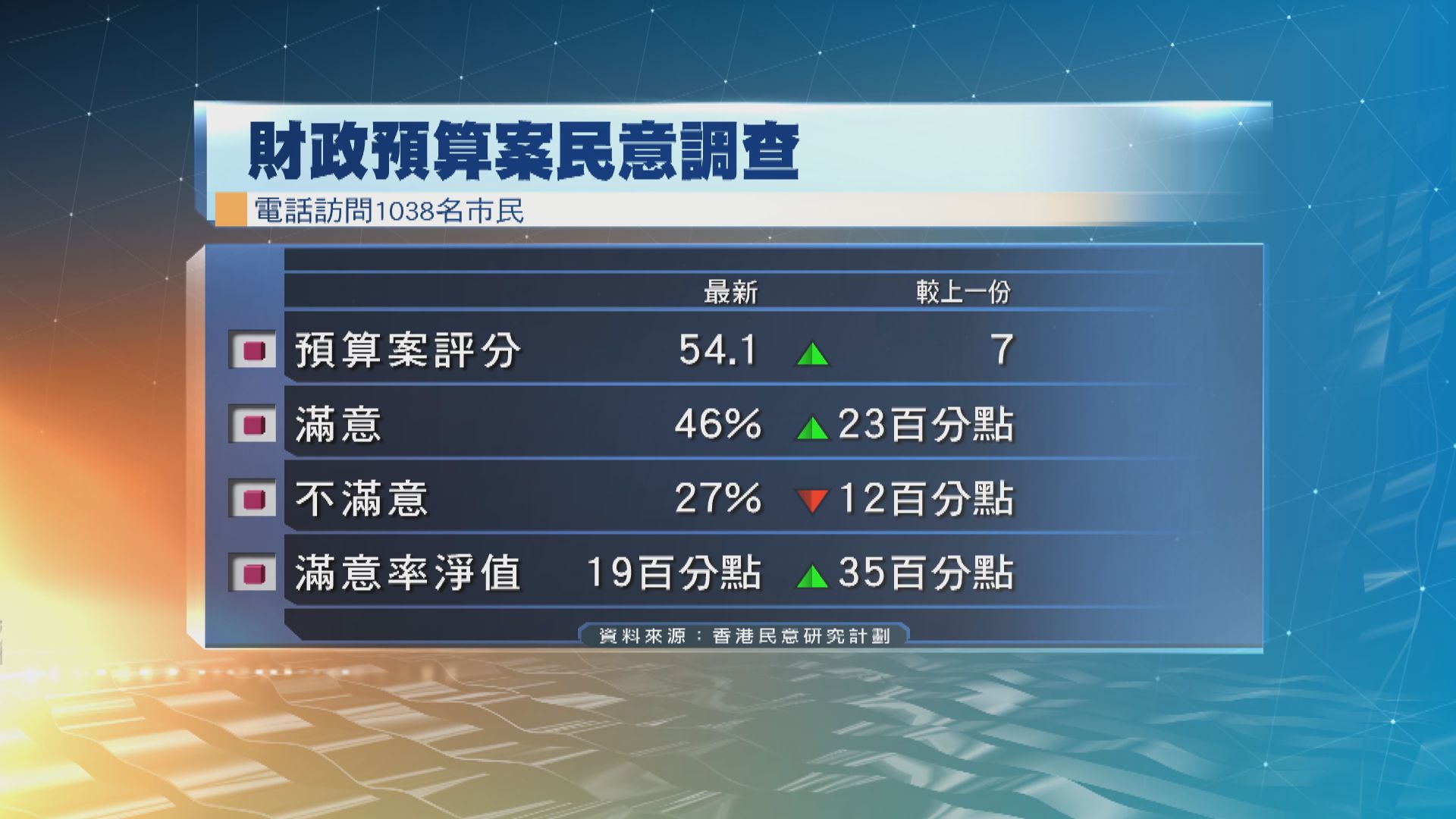 香港民研：四成六人滿意預算案　陳茂波評分大升