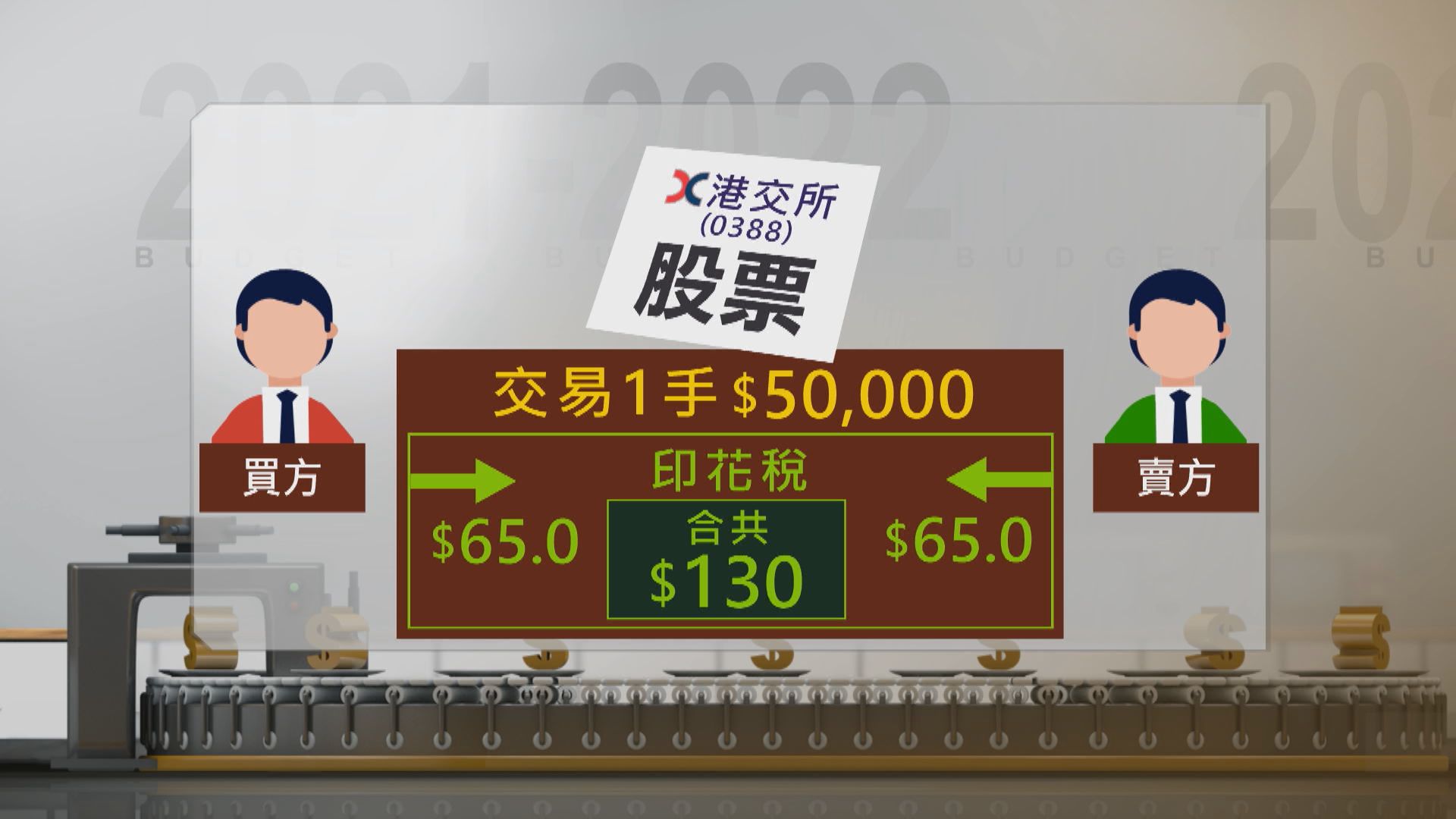 股票印花稅上調三成　張華峰批政府罔顧業界生存空間