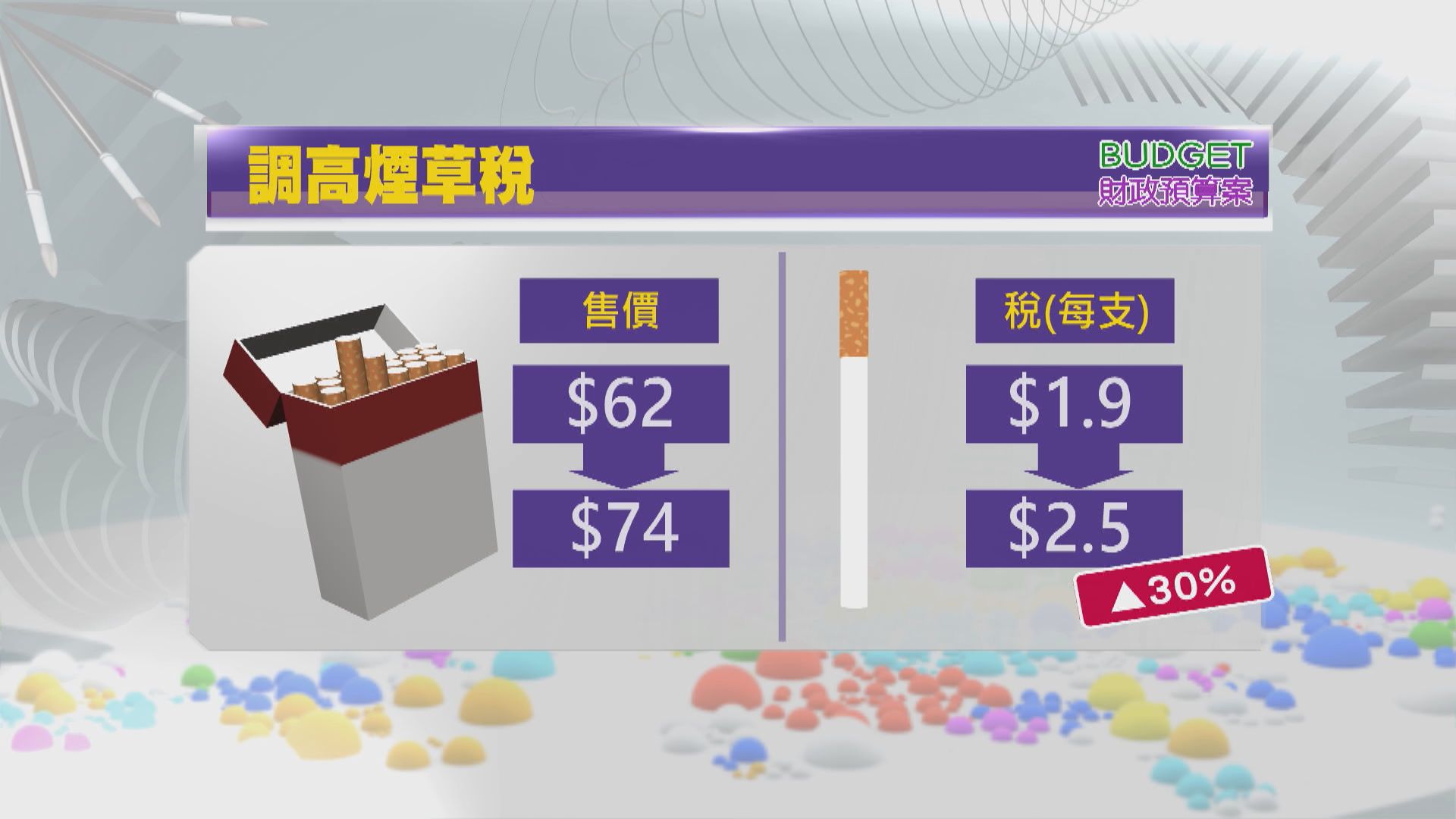 【財政預算案】事隔十年再大幅加煙草稅　每支煙加三成稅至2.5元