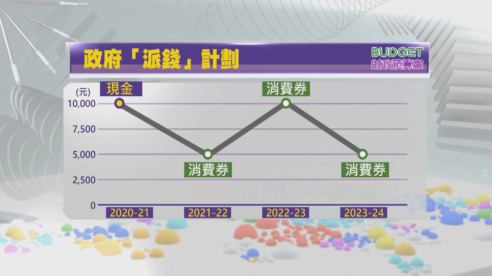 預算案再派消費券　金額減半至五千元