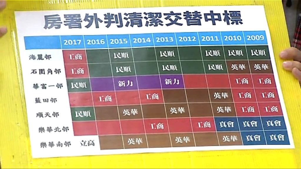 工黨：三大外判清潔商包攬七成房署屋邨合約
