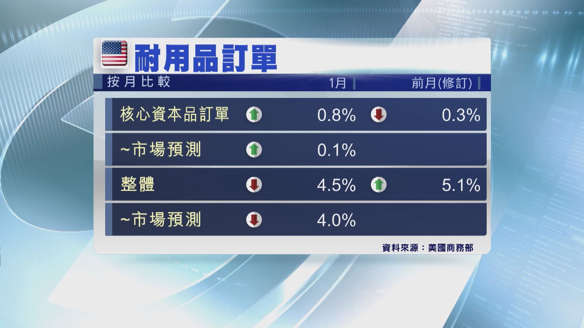 國際清算銀行稱　全球央行可能再度大幅加息