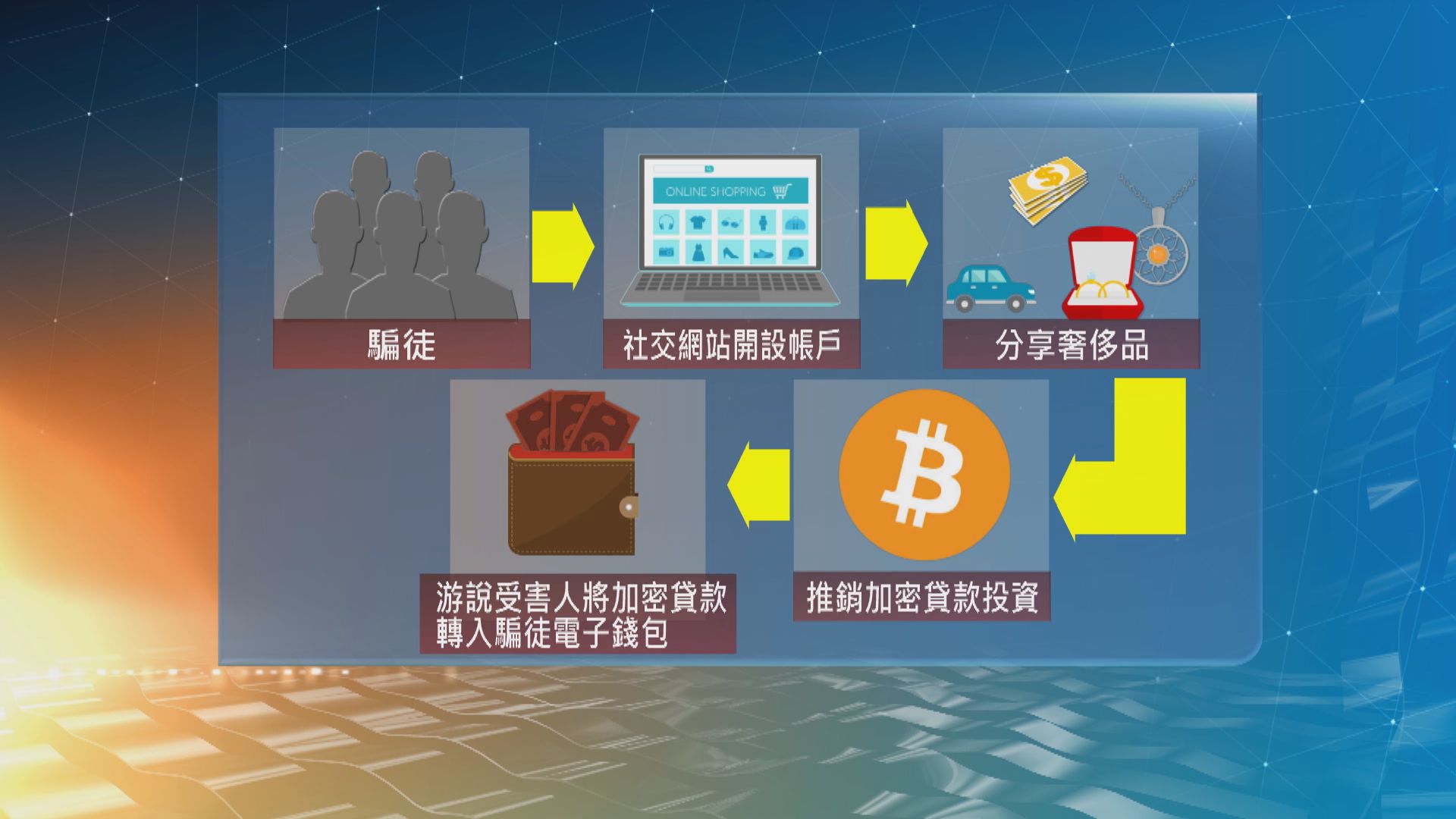 警拘19人涉嫌以加密貨幣騙取170人1100萬元