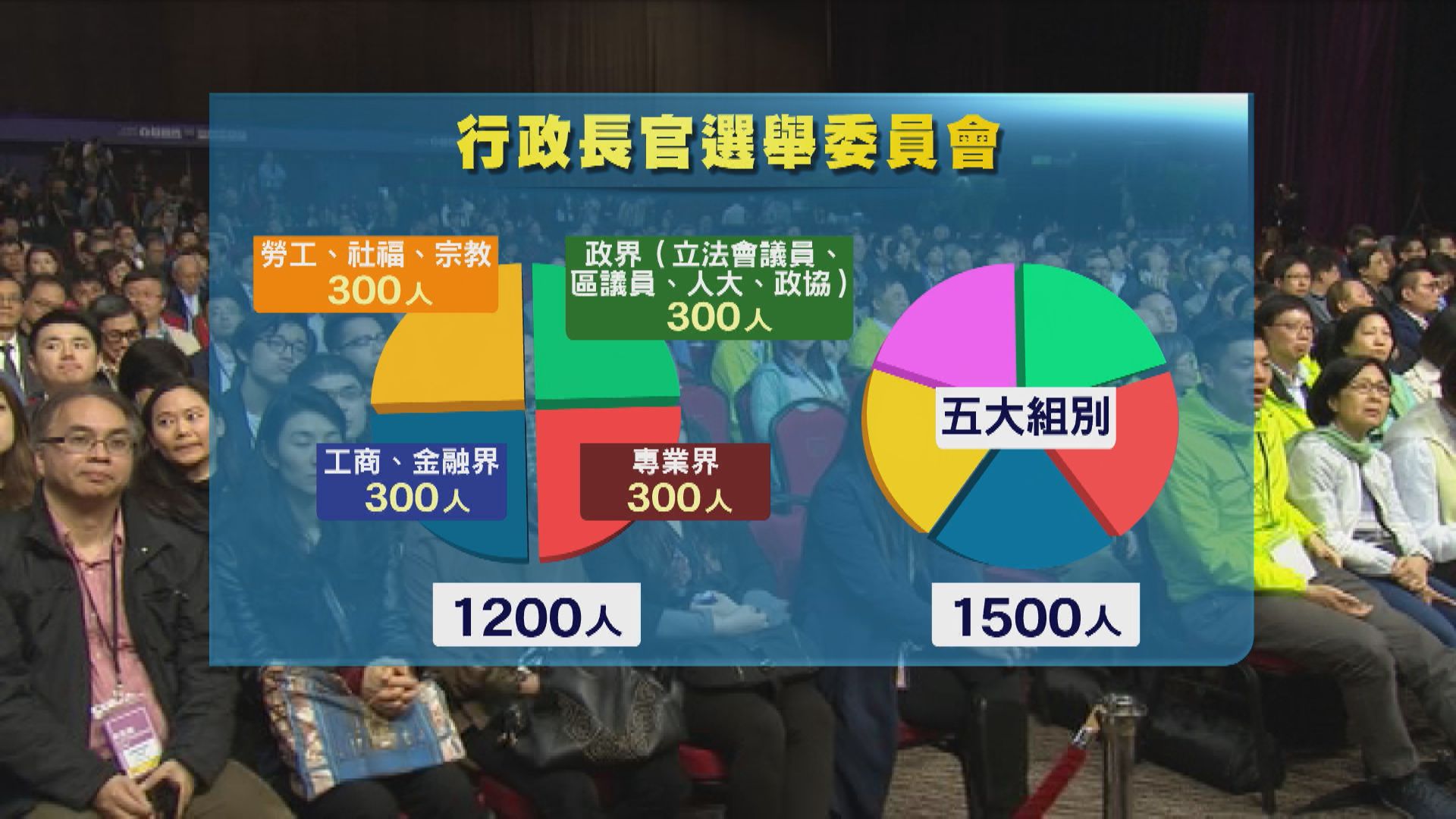 消息︰選委會增至1500人　取消超級區議會議席加入政協