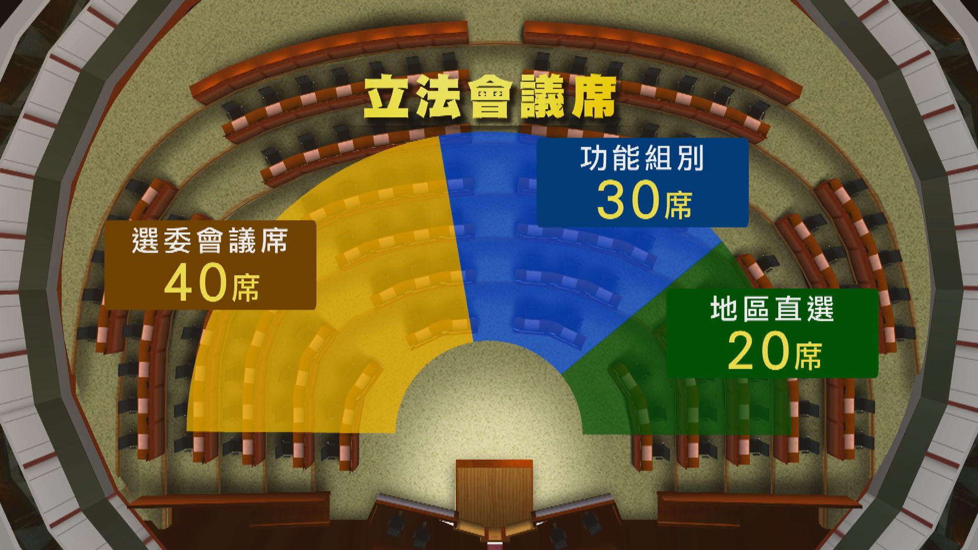 立法會採432比例　消息：選委會40席、功能30席、直選20席
