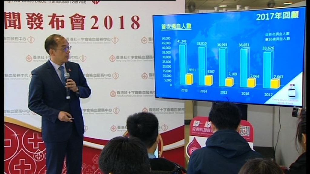 紅十字會指去年捐血人數跌令血存量偏低