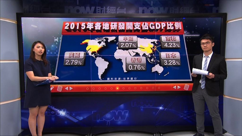 香港科研開支同世界平均差成條街