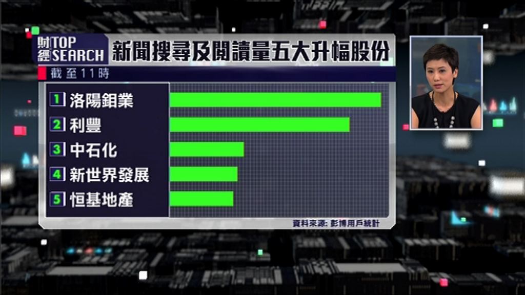 【財經TOP SEARCH】洛鉬逆市衝高！原因係…