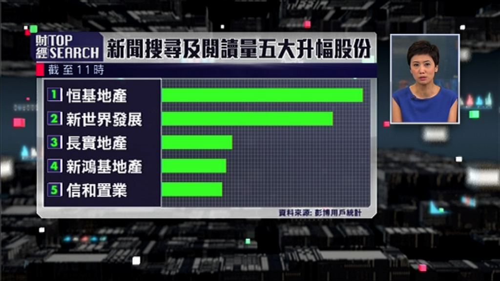 【財經TOP SEARCH】首置盤操地產股生死？