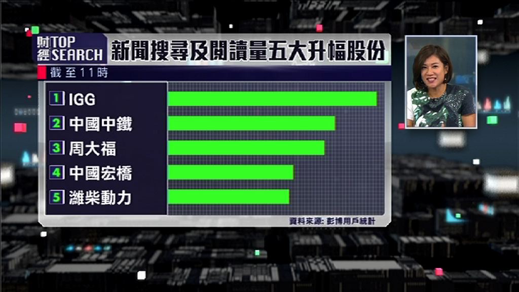 【財經TOP SEARCH】恒指有望再連升七月