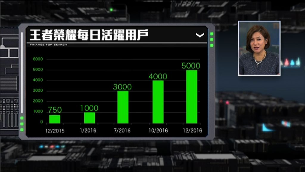 【財經TOP SEARCH】騰訊市場模式助成手遊「王者」