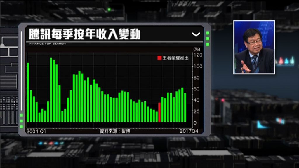 【財經TOP SEARCH】騰訊係時候掘「新金礦」
