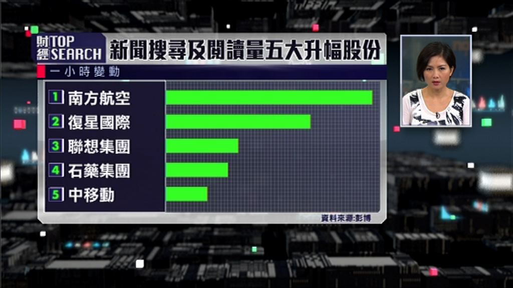油組減產好帶挈 南航登榜首