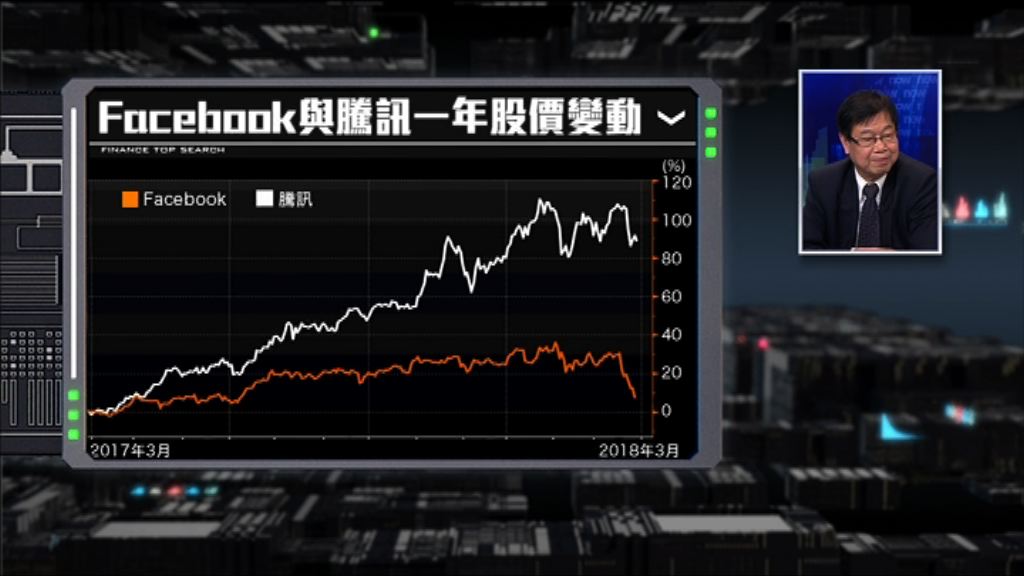 【財經TOP SEARCH】騰訊水位唔多不如買fb？