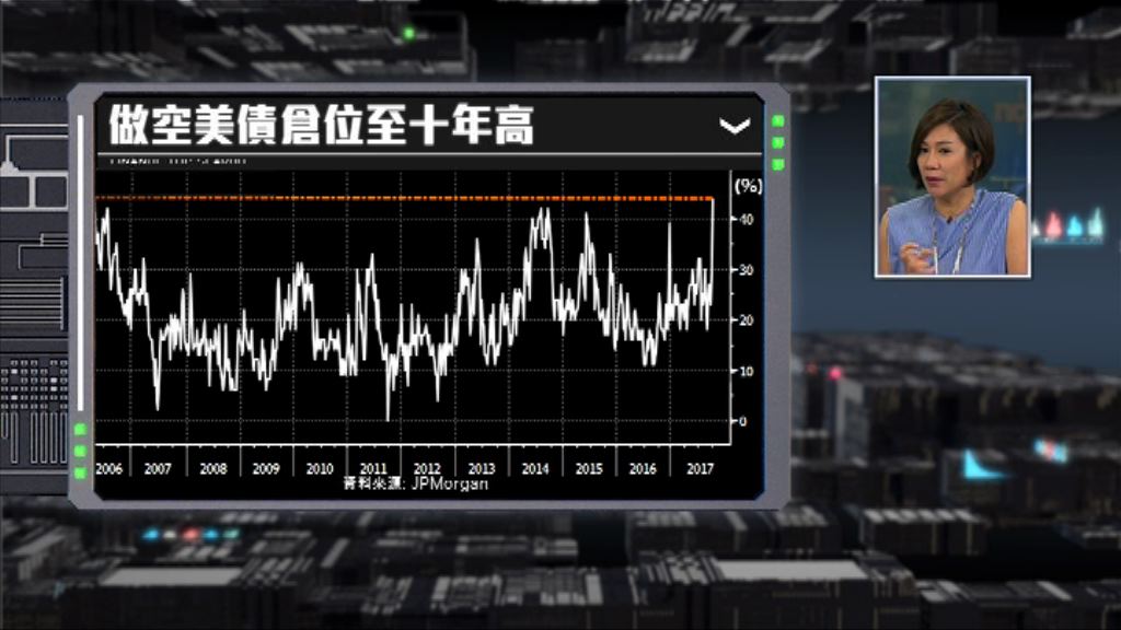 【財經TOP SEARCH】美債沽空急增有啟示
