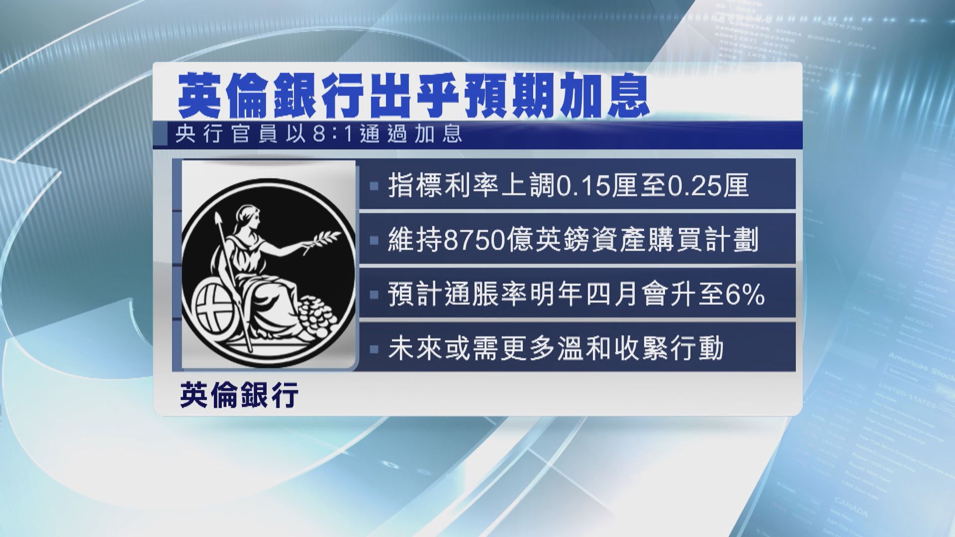 英倫銀行意外加息　歐洲央行維持利率不變