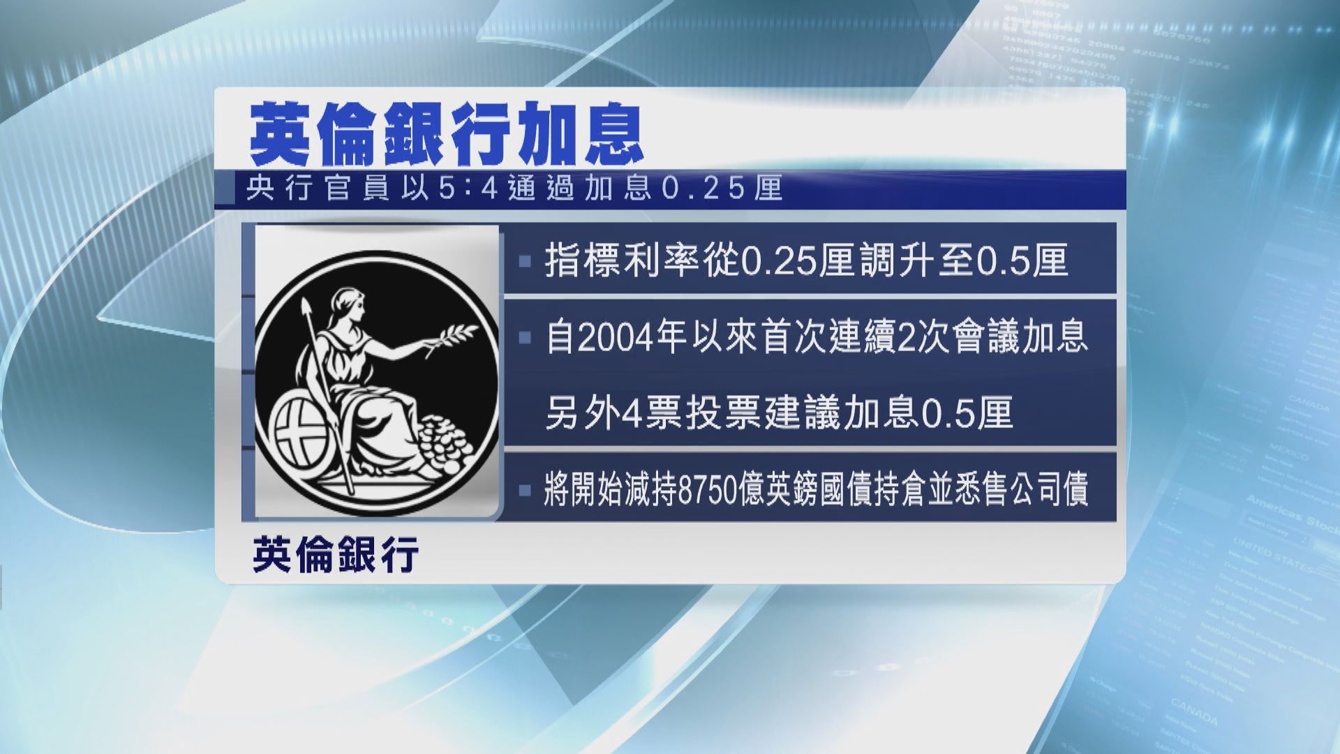 英倫銀行加息四分一厘　歐洲央行立場轉趨鷹派