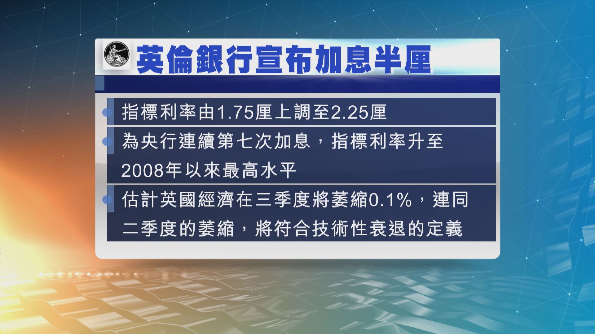 英倫銀行宣布加息半厘　英鎊匯價略反彈
