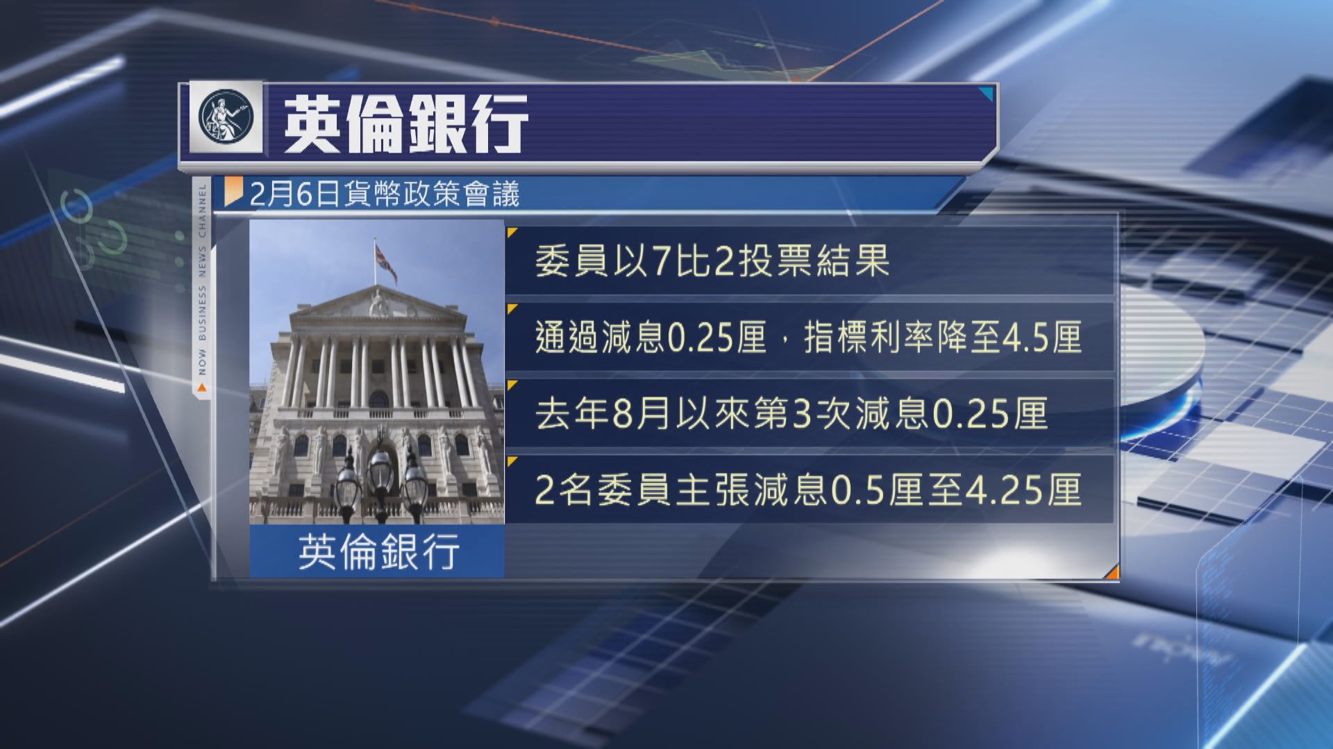 英倫銀行減息四分一厘