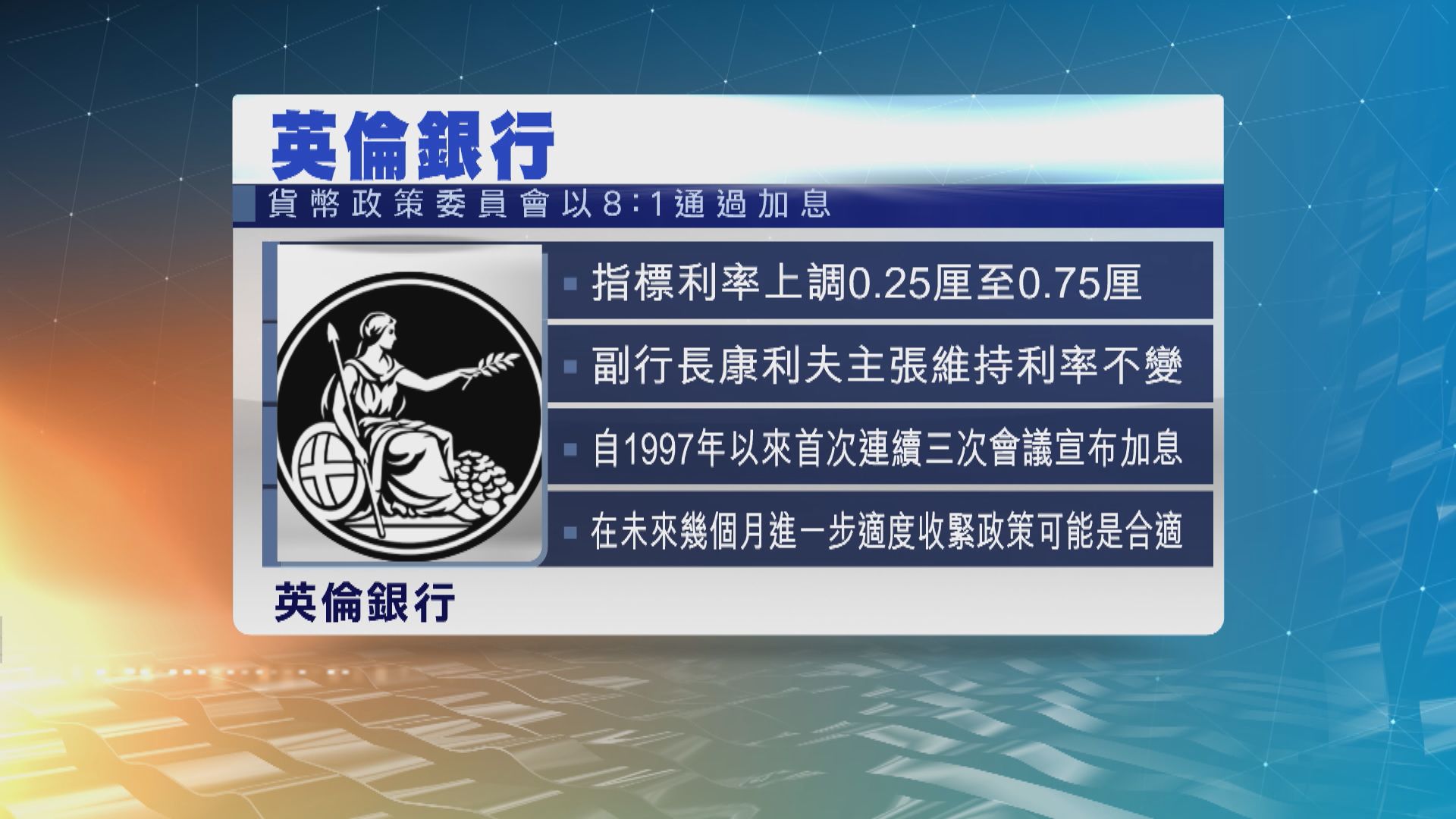 英倫銀行加息四分一厘　料第2季英國通脹升至8%