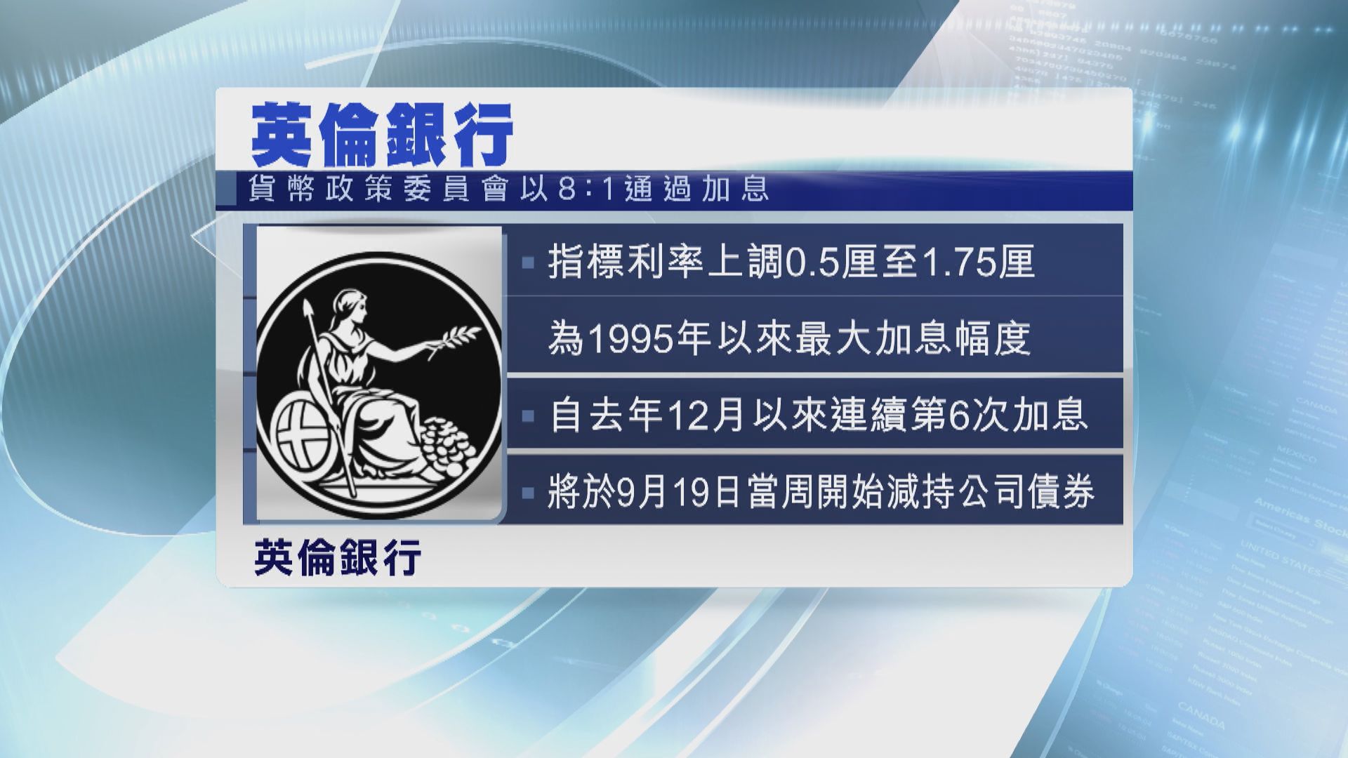 英倫銀行加息半厘　為27年來最大加息幅度