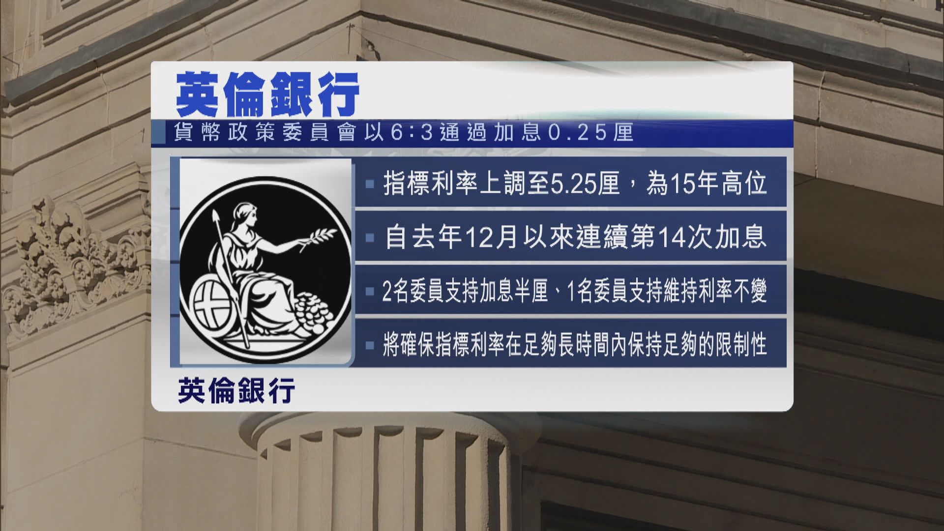 英倫銀行加息四分一厘 利率升至十五年高位