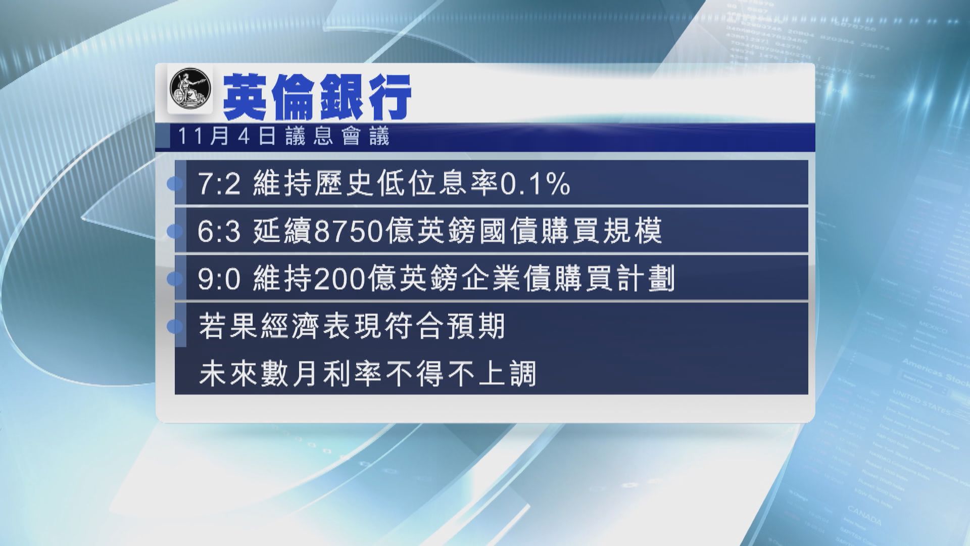 英倫銀行意外維持利率不變　英鎊及國債孳息率急挫