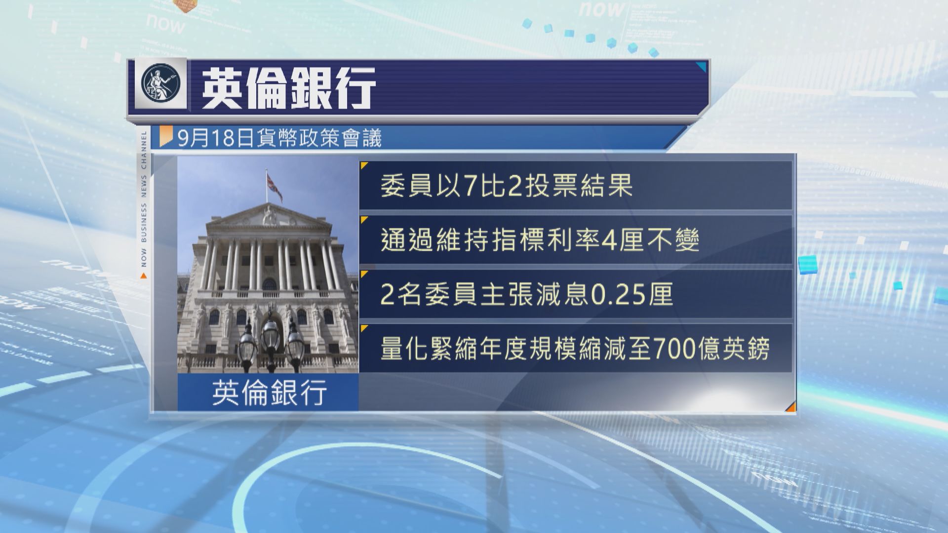 英倫銀行維持利率不變　貝利：減息周期尚未結束