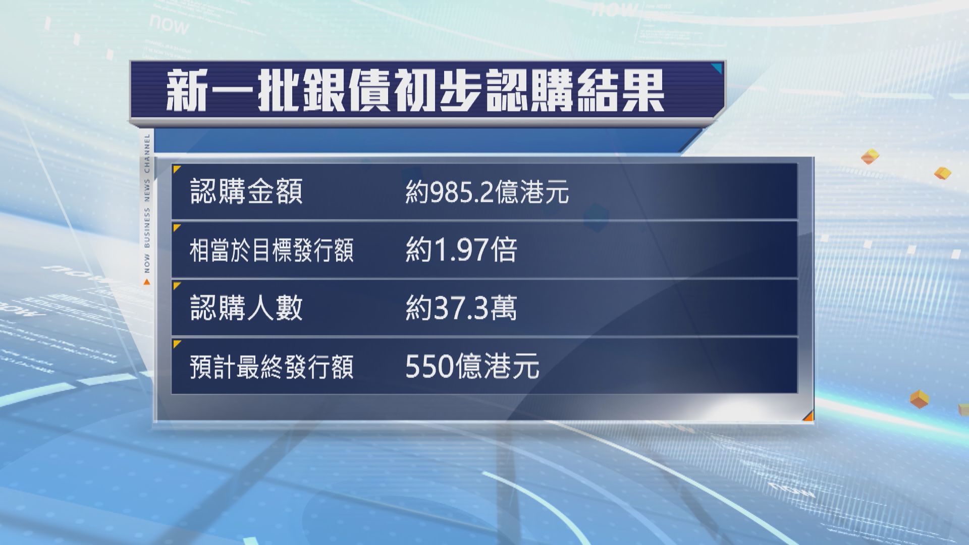 銀色債券｜認購金額985.2億　認購人數逾37萬
