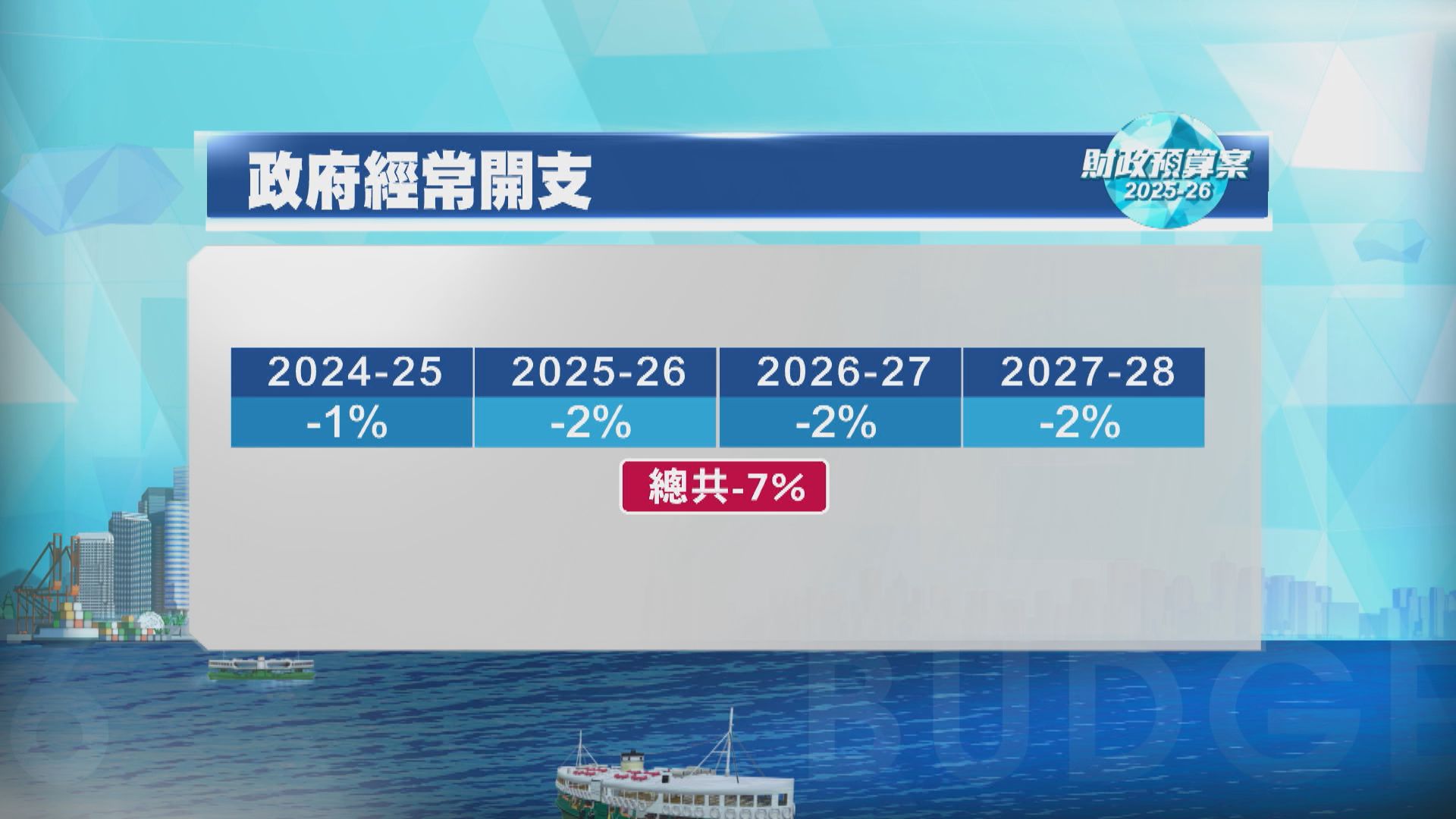 【預算案】27/28年度累削7%政府開支　行政立法司法及區議員凍薪