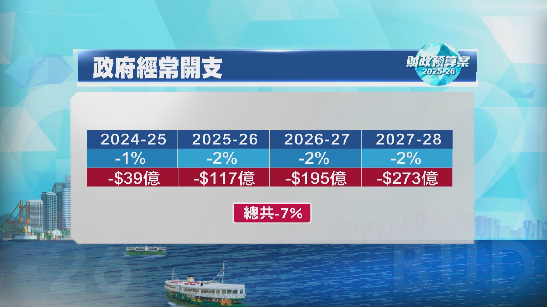 【預算案】27/28年度累削7%政府　行政立法司法及區議員凍薪