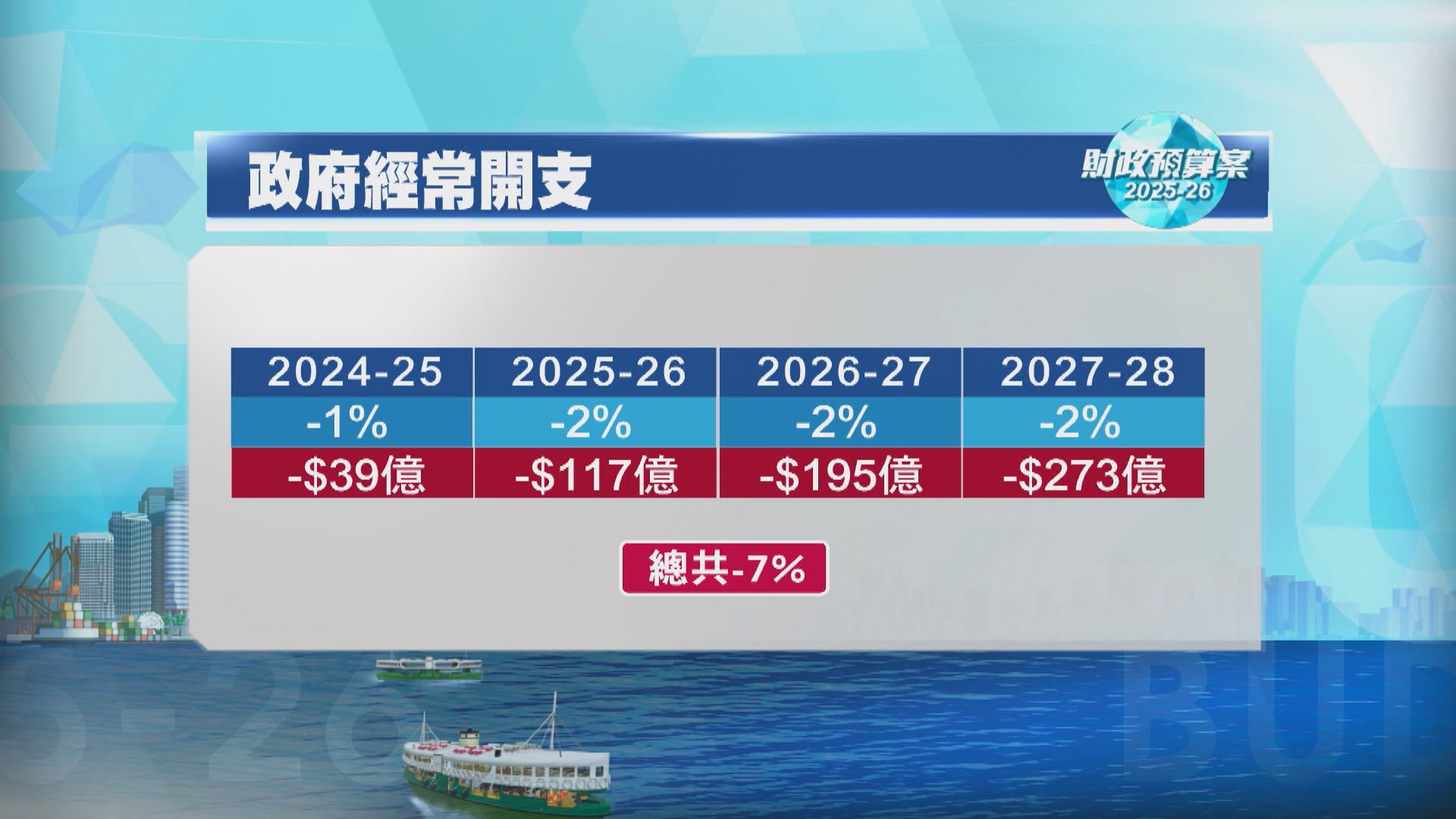 【預算案】行政、立法、司法人員一致凍薪　政府開支會嚴格控制