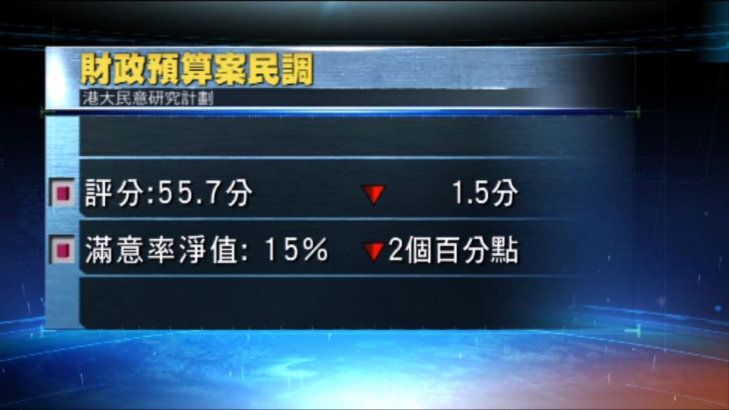 港大民研：市民對預算案反應正面
