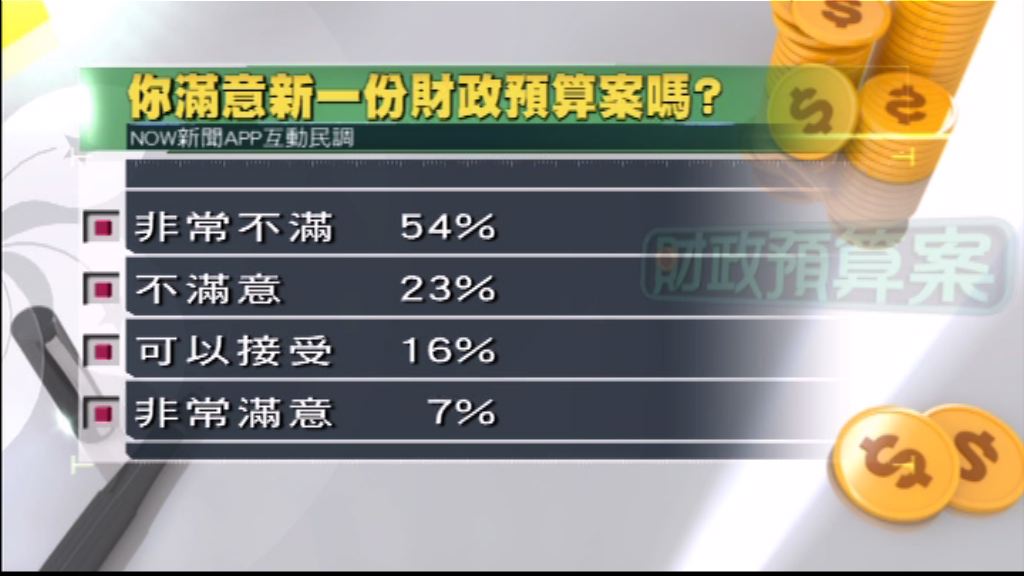 本台民調：逾半人非常不滿財政預算案