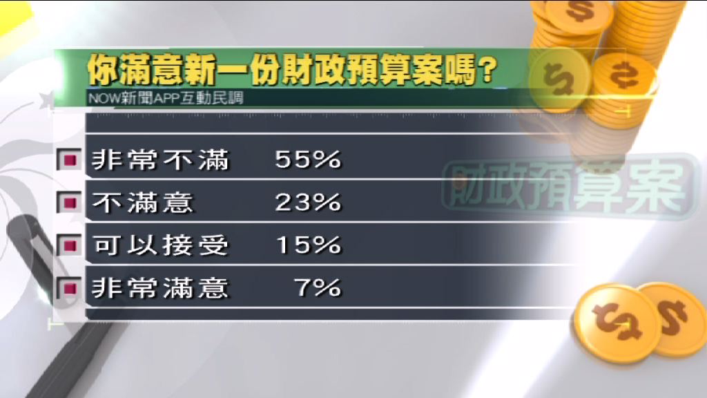 本台民調：五成半人非常不滿預算案