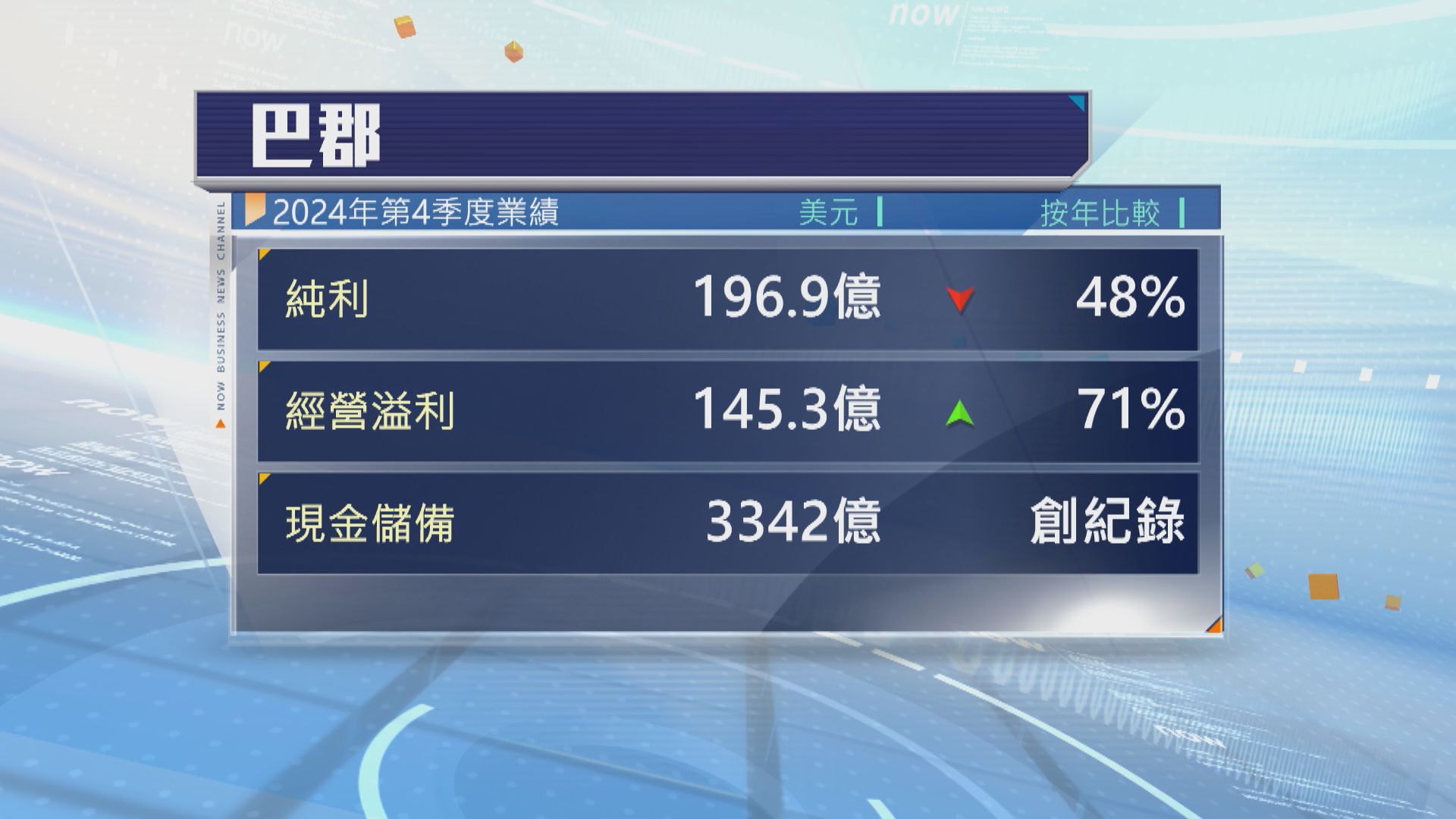 巴菲特：巴郡永遠將大部分資金投資於股票