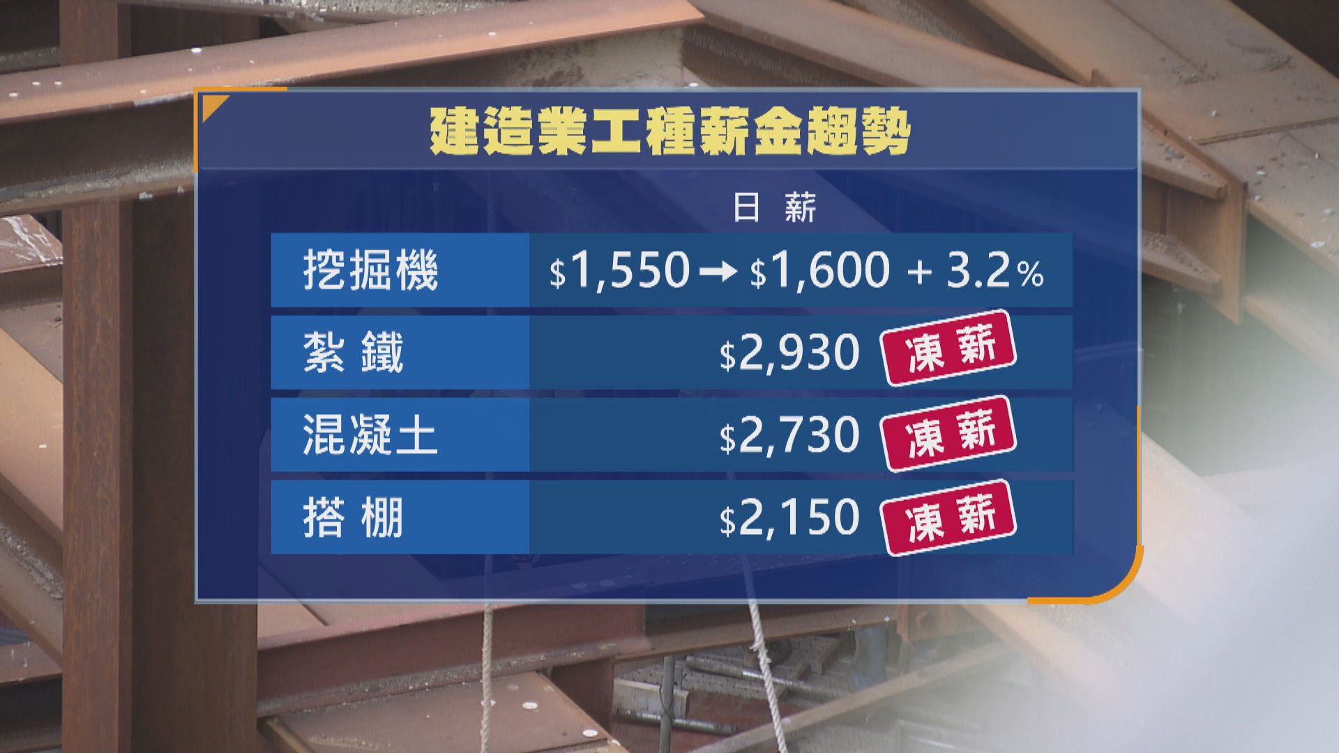 建造業總工會決議15項工種今年凍薪　稱私人工程量減令市道差所致
