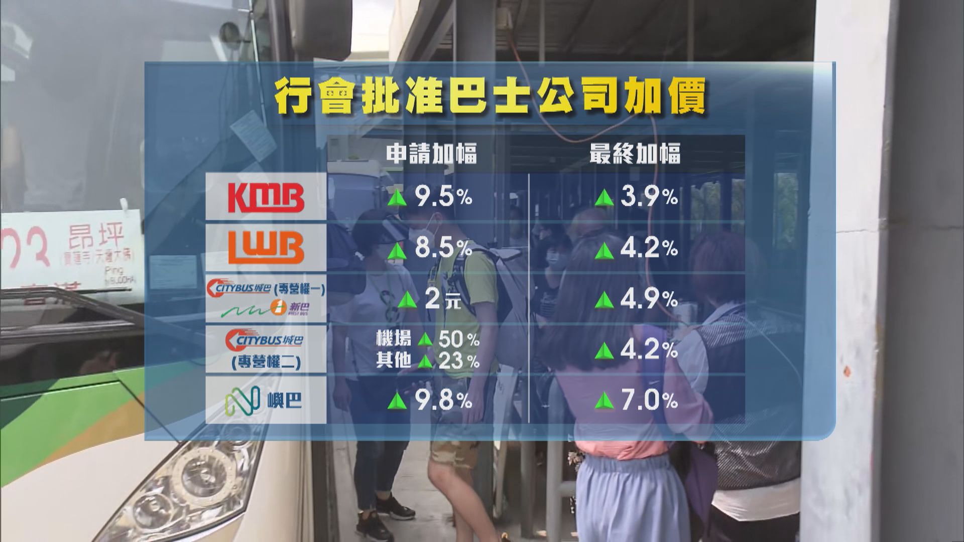 五間巴士公司下月18日加價3.9%至7% 林世雄形容加幅溫和