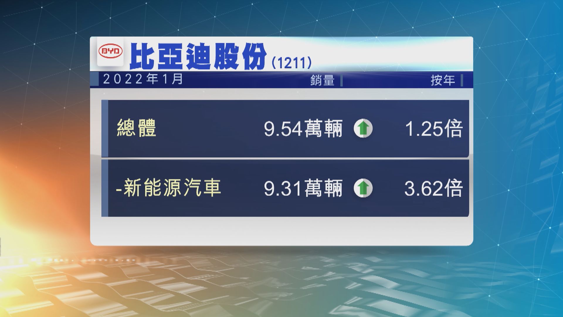 比亞迪1月新能源汽車銷量按年增長3.6倍