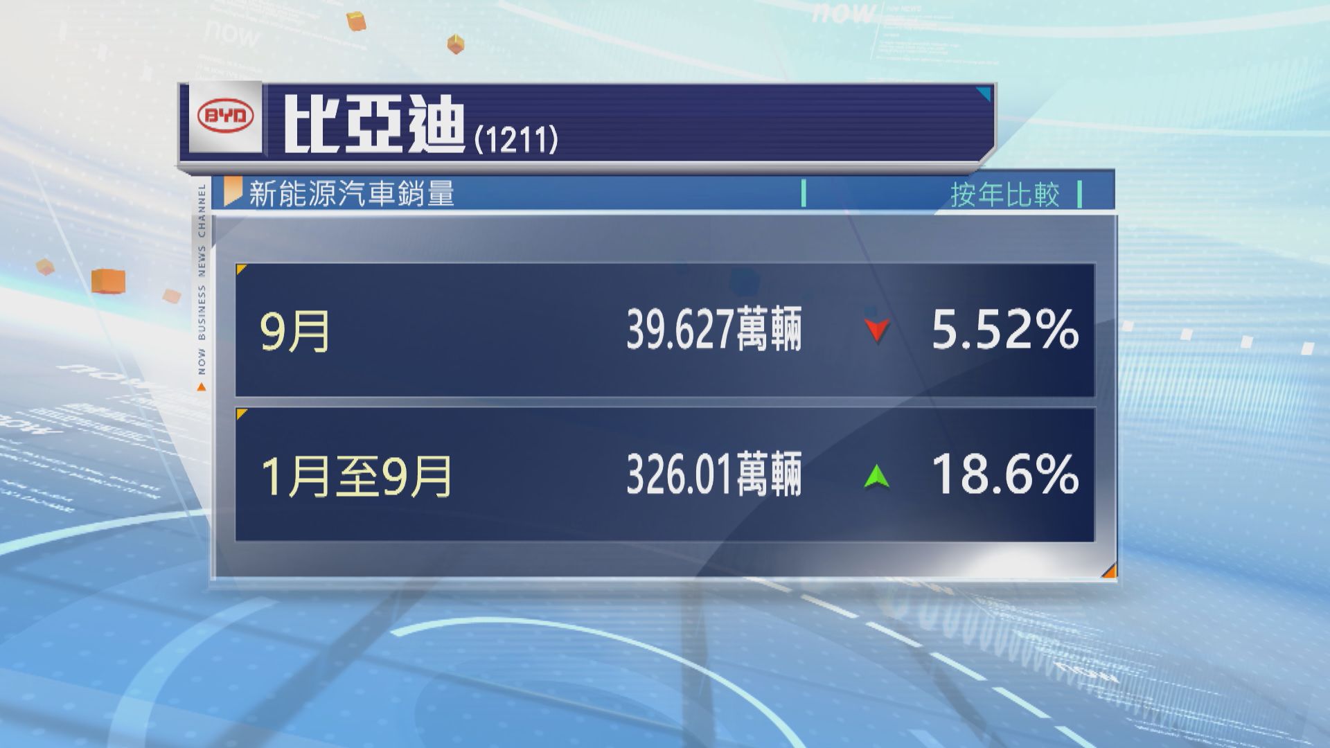 比亞迪9月新能源汽車銷量按年下跌逾5%
