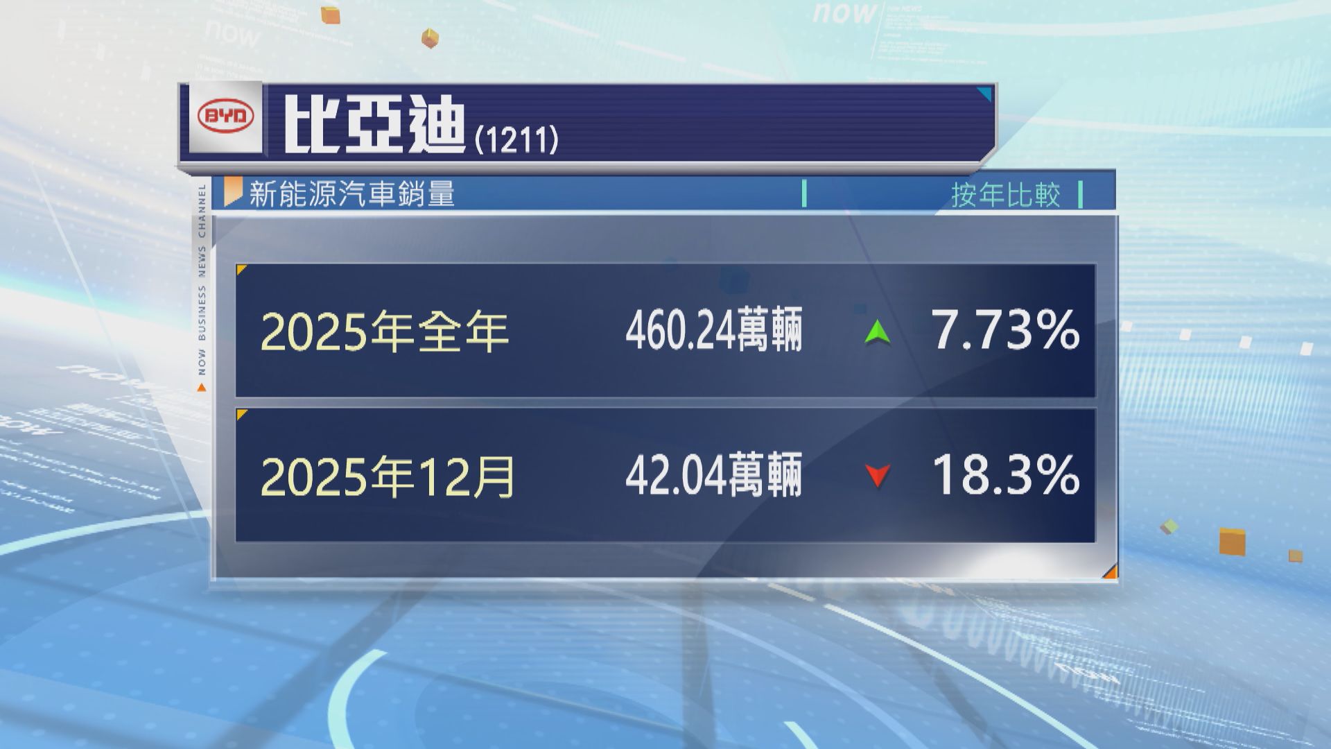 比亞迪2025年新能源車銷量達標
