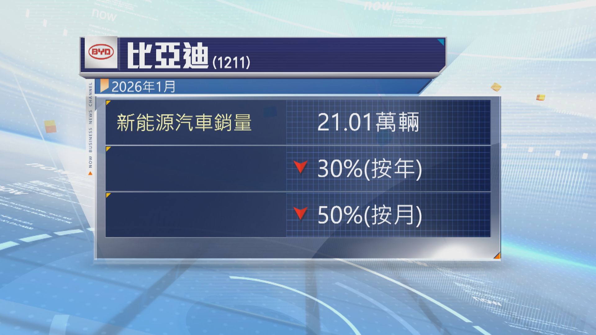 比亞迪1月新能源汽車銷量下跌