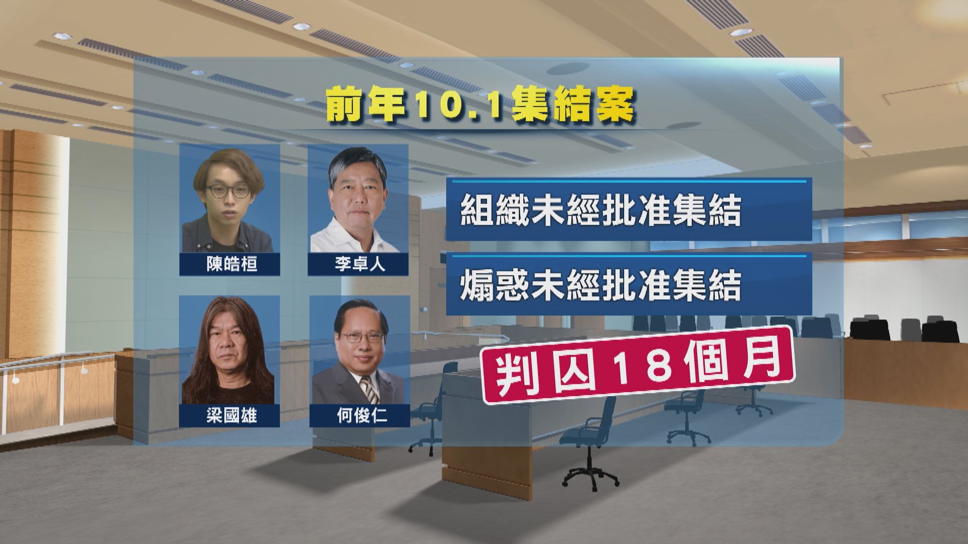十人前年十一集結囚14至18個月　法官：被告行為是暴力事件重要因素
